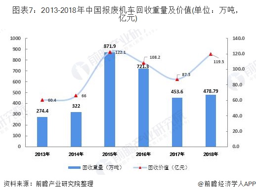 圖表7：2013-2018年中國報(bào)廢機(jī)車回收重量及價(jià)值(單位：萬噸，億元)
