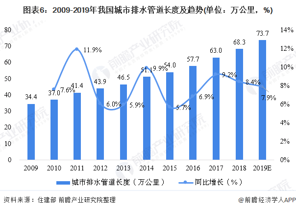 圖表6：2009-2019年我國(guó)城市排水管道長(zhǎng)度及趨勢(shì)(單位：萬(wàn)公里，%)