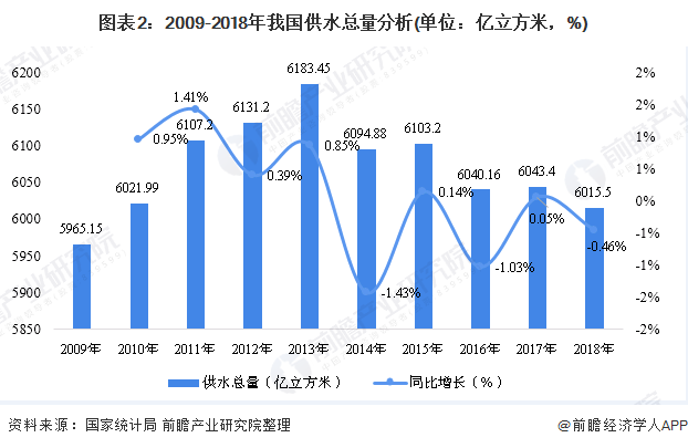 圖表2：2009-2018年我國(guó)供水總量分析(單位：億立方米，%)