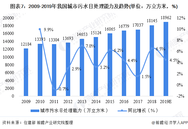 圖表7：2009-2019年我國(guó)城市污水日處理能力及趨勢(shì)(單位：萬(wàn)立方米，%)