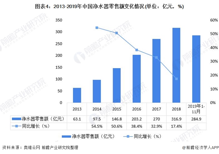 圖表4：2013-2019年中國(guó)凈水器零售額變化情況(單位：億元，%)