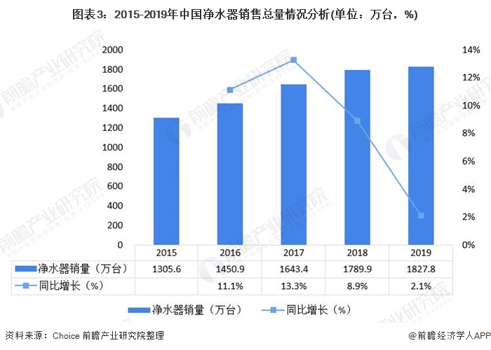 圖表3：2015-2019年中國(guó)凈水器銷售總量情況分析(單位：萬(wàn)臺(tái)，%)