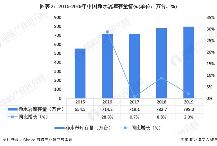 圖表2：2015-2019年中國(guó)凈水器庫(kù)存量情況(單位：萬(wàn)臺(tái)，%)