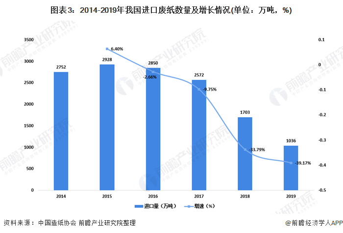 圖表3：2014-2019年我國進口廢紙數(shù)量及增長情況(單位：萬噸，%)