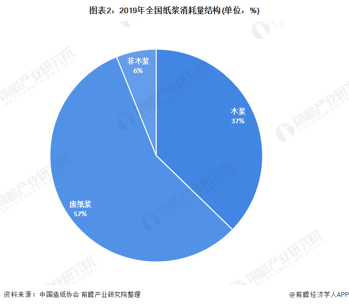 圖表2：2019年全國紙漿消耗量結構(單位：%)
