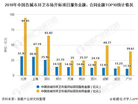 2019年中國(guó)各城市環(huán)衛(wèi)市場(chǎng)開(kāi)標(biāo)項(xiàng)目服務(wù)金額、合同金額TOP10統(tǒng)計(jì)情況