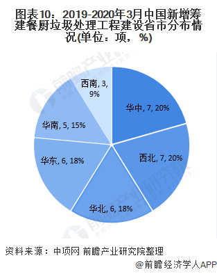 圖表10：2019-2020年3月中國新增籌建餐廚垃圾處理工程建設(shè)省市分布情況(單位：項(xiàng)，%)