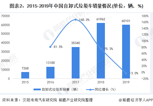 圖表2：2015-2019年中國自卸式垃圾車銷量情況(單位：輛，%)
