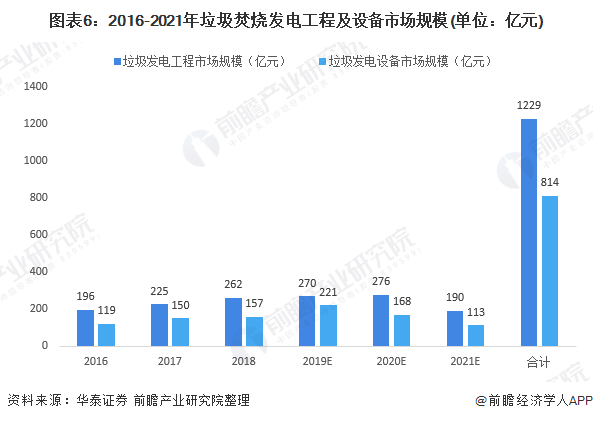 圖表6：2016-2021年垃圾焚燒發(fā)電工程及設備市場規(guī)模(單位：億元)