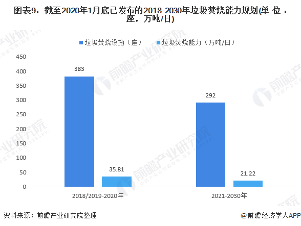 圖表9：截至2020年1月底已發(fā)布的2018-2030年垃圾焚燒能力規(guī)劃(單位：座，萬(wàn)噸/日)