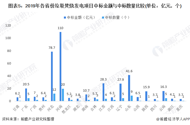 圖表5：2019年各省份垃圾焚燒發(fā)電項(xiàng)目中標(biāo)金額與中標(biāo)數(shù)量比較(單位：億元，個(gè))