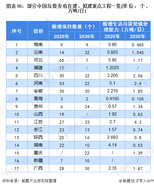 圖表10：部分中國(guó)垃圾發(fā)電在建、擬建重點(diǎn)工程一覽(單位：個(gè)，萬(wàn)噸/日)