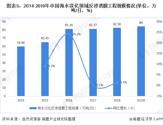 圖表5：2014-2019年中國海水淡化領(lǐng)域反滲透膜工程規(guī)模情況(單位：萬噸/日，%)
