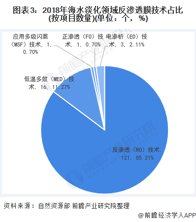 圖表3：2018年海水淡化領(lǐng)域反滲透膜技術(shù)占比(按項(xiàng)目數(shù)量)(單位：個(gè)，%)