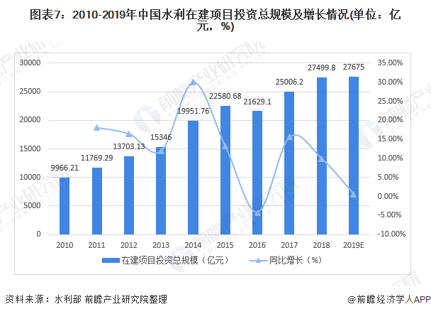 圖表7：2010-2019年中國水利在建項(xiàng)目投資總規(guī)模及增長情況(單位：億元，%)