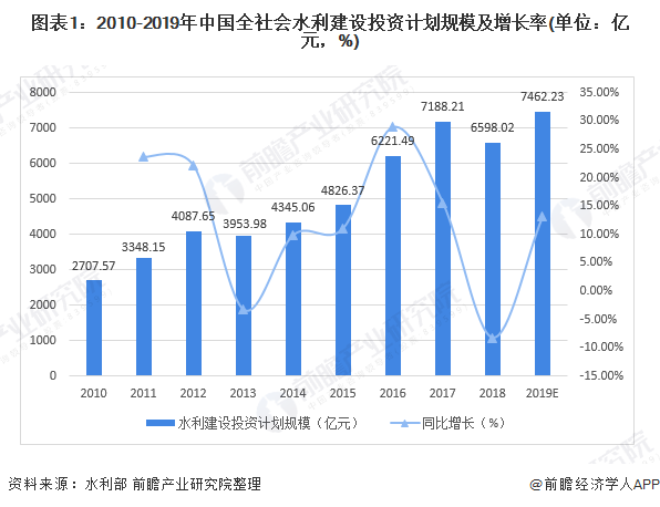圖表1：2010-2019年中國全社會水利建設(shè)投資計(jì)劃規(guī)模及增長率(單位：億元，%)