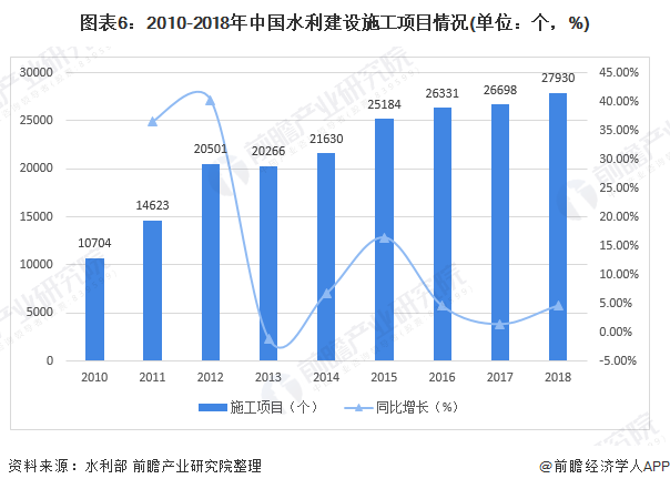 圖表6：2010-2018年中國水利建設(shè)施工項(xiàng)目情況(單位：個，%)