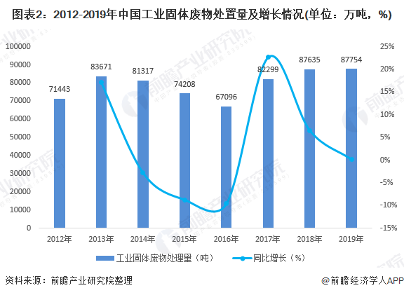 圖表2：2012-2019年中國工業(yè)固體廢物處置量及增長(zhǎng)情況(單位：萬噸，%)