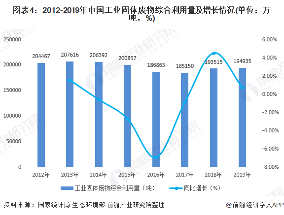 圖表4：2012-2019年中國工業(yè)固體廢物綜合利用量及增長(zhǎng)情況(單位：萬噸，%)