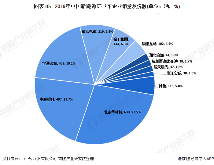 圖表10：2019年中國新能源環(huán)衛(wèi)車企業(yè)銷量及份額(單位：輛，%)