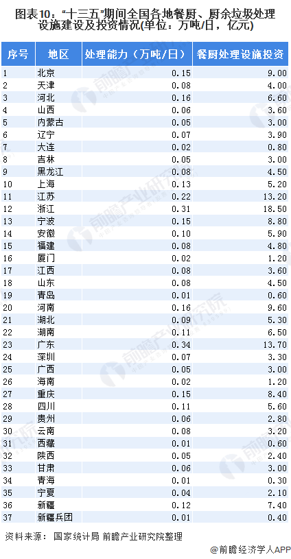圖表10：“十三五”期間全國(guó)各地餐廚、廚余垃圾處理設(shè)施建設(shè)及投資情況(單位：萬(wàn)噸/日，億元)