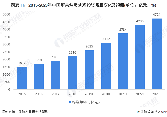 圖表11：2015-2023年中國(guó)廚余垃圾處理投資規(guī)模變化及預(yù)測(cè)(單位：億元，%)