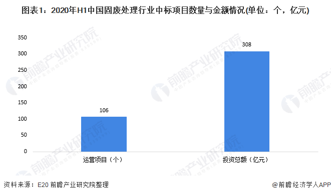 圖表1：2020年H1中國(guó)固廢處理行業(yè)中標(biāo)項(xiàng)目數(shù)量與金額情況(單位：個(gè)，億元)