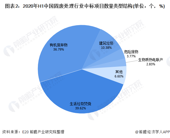 圖表2：2020年H1中國(guó)固廢處理行業(yè)中標(biāo)項(xiàng)目數(shù)量類(lèi)型結(jié)構(gòu)(單位：個(gè)，%)
