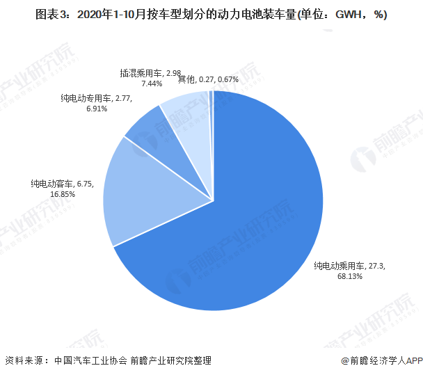 圖表3：2020年1-10月按車型劃分的動(dòng)力電池裝車量(單位：GWH，%)