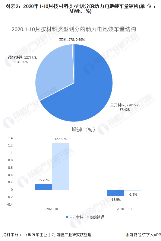 圖表2：2020年1-10月按材料類型劃分的動(dòng)力電池裝車量結(jié)構(gòu)(單位：MWh，%)