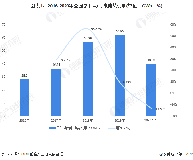 圖表1：2016-2020年全國累計(jì)動(dòng)力電池裝機(jī)量(單位：GWh，%)