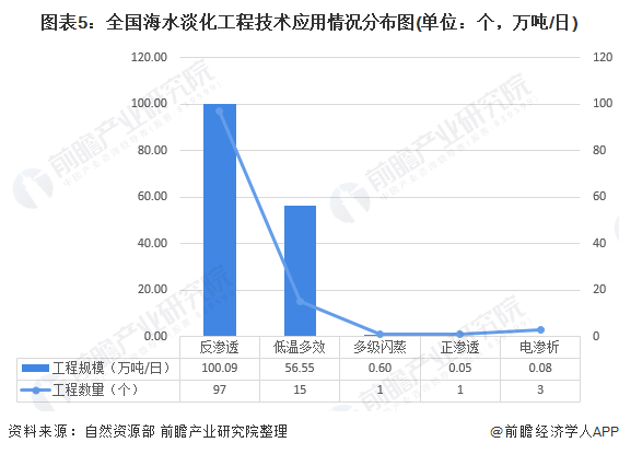 圖表5：全國(guó)海水淡化工程技術(shù)應(yīng)用情況分布圖(單位：個(gè)，萬(wàn)噸/日)
