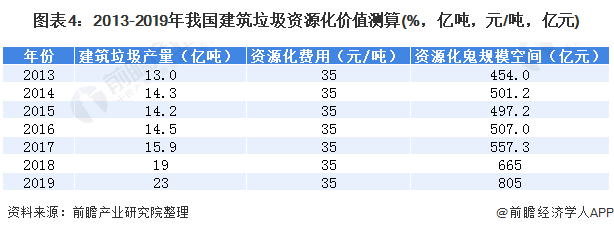 圖表4：2013-2019年我國建筑垃圾資源化價(jià)值測算(%，億噸，元/噸，億元)