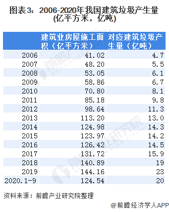 圖表3：2006-2020年我國建筑垃圾產(chǎn)生量(億平方米，億噸)
