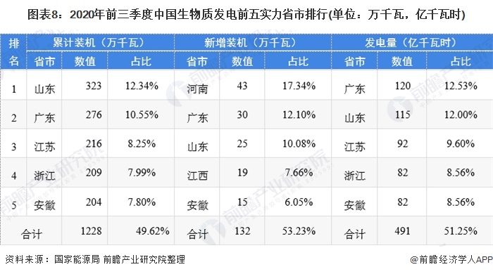 圖表8:2020年前三季度中國(guó)生物質(zhì)發(fā)電前五實(shí)力省市排行(單位:萬千瓦,億千瓦時(shí))