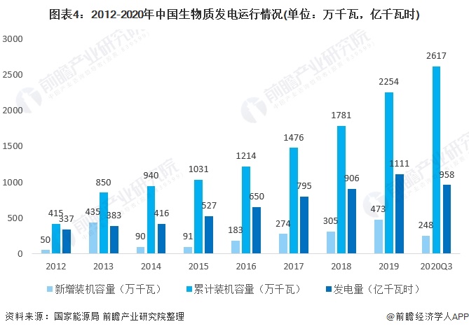圖表4：2012-2020年中國(guó)生物質(zhì)發(fā)電運(yùn)行情況(單位：萬千瓦，億千瓦時(shí))
