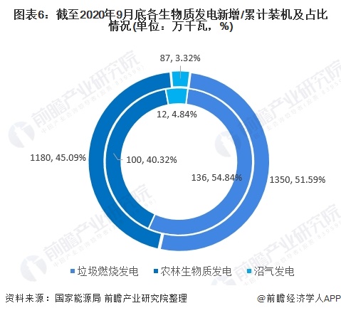 圖表6：截至2020年9月底各生物質(zhì)發(fā)電新增/累計(jì)裝機(jī)及占比情況(單位：萬千瓦，%)
