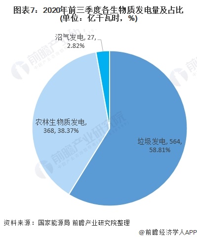 圖表7：2020年前三季度各生物質(zhì)發(fā)電量及占比(單位：億千瓦時(shí)，%)