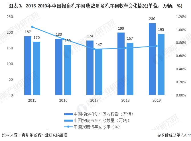 圖表3：2015-2019年中國報廢汽車回收數量及汽車回收率變化情況(單位：萬輛，%)