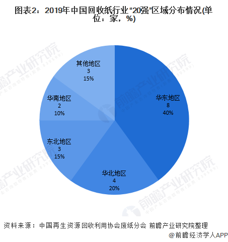 圖表2：2019年中國回收紙行業(yè)“20強(qiáng)”區(qū)域分布情況(單位：家，%)