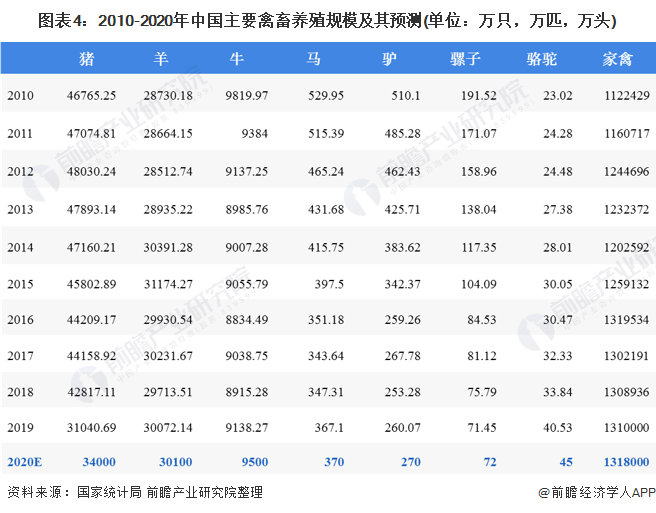 圖表4：2010-2020年中國主要禽畜養(yǎng)殖規(guī)模及其預測(單位：萬只，萬匹，萬頭)