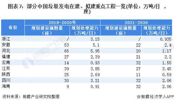 圖表7：部分中國(guó)垃圾發(fā)電在建、擬建重點(diǎn)工程一覽(單位：萬噸/日，座)