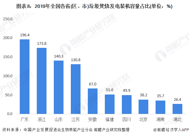 圖表8：2019年全國(guó)各省(區(qū)、市)垃圾焚燒發(fā)電裝機(jī)容量占比(單位：%)