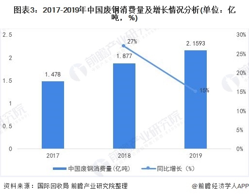 圖表3：2017-2019年中國(guó)廢鋼消費(fèi)量及增長(zhǎng)情況分析(單位：億噸，%)