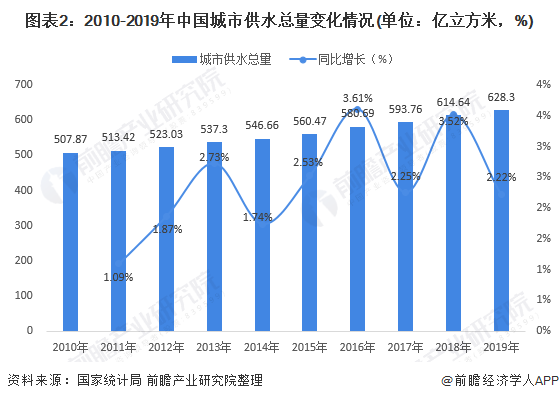 圖表2：2010-2019年中國城市供水總量變化情況(單位：億立方米，%)