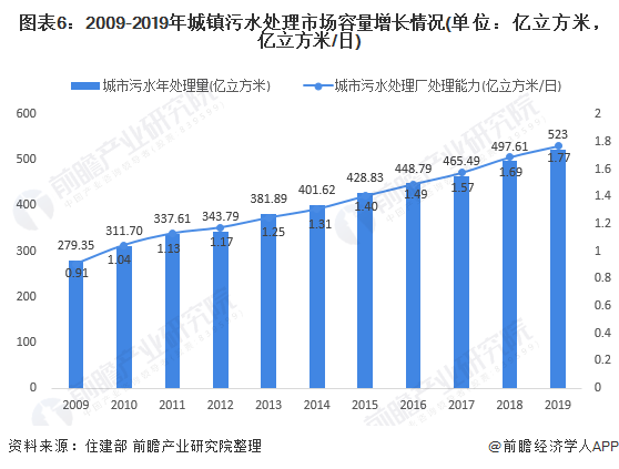 圖表6：2009-2019年城鎮(zhèn)污水處理市場容量增長情況(單位：億立方米，億立方米/日)