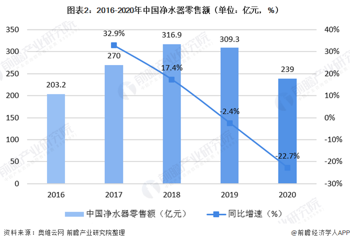 圖表2：2016-2020年中國(guó)凈水器零售額（單位：億元，%）