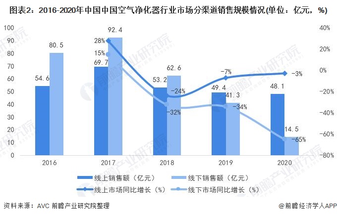 圖表2：2016-2020年中國中國空氣凈化器行業(yè)市場分渠道銷售規(guī)模情況(單位：億元，%)