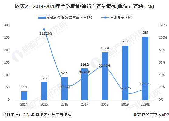 圖表2：2014-2020年全球新能源汽車(chē)產(chǎn)量情況(單位：萬(wàn)輛，%)