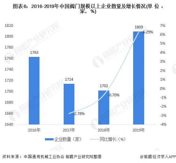 圖表6：2016-2019年中國閥門規(guī)模以上企業(yè)數(shù)量及增長情況(單位：家，%)